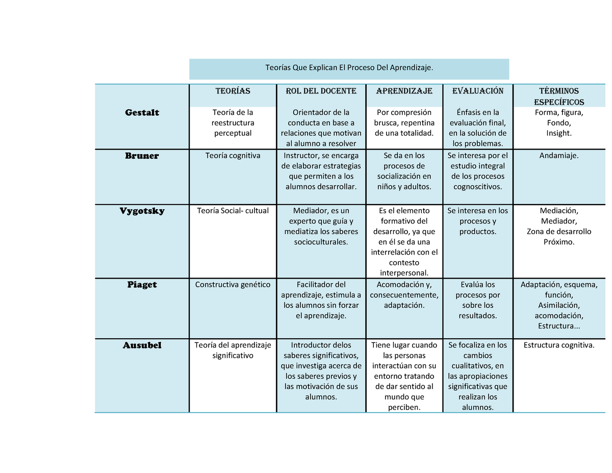 Cuadro comparativo 1 Teor as que estudian el proceso del