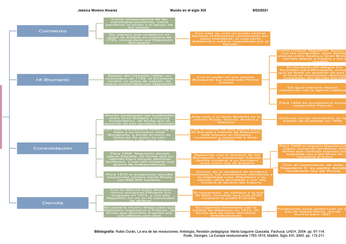 . Era napoleonica - Mapa conceptual sobre la era napoleónica - Jessica  Moreno Alvarez Mundo en el - Studocu