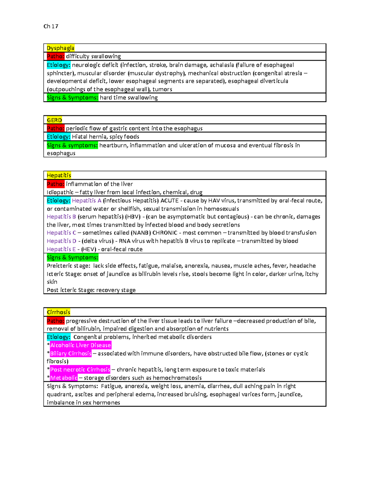 Ch17 chapter review - Ch 17 Dysphagia Patho: difficulty swallowing ...