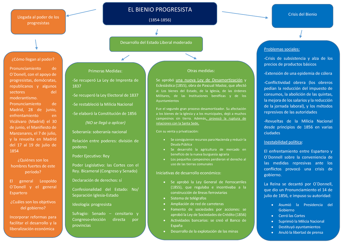 11. Mapa Conceptual El Bienio Progresista - EL BIENIO PROGRESISTA (1854 ...