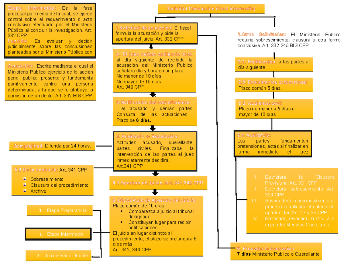 Esquema De La Fase Intermedia Del Proceso Penal En Guatemala Etapa