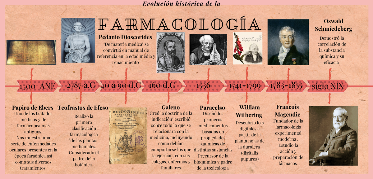 Linea del tiempo Farmaco - FARMACOLOGÍA Evolución histórica de la Papiro de  Ebers UĢo de los - Studocu