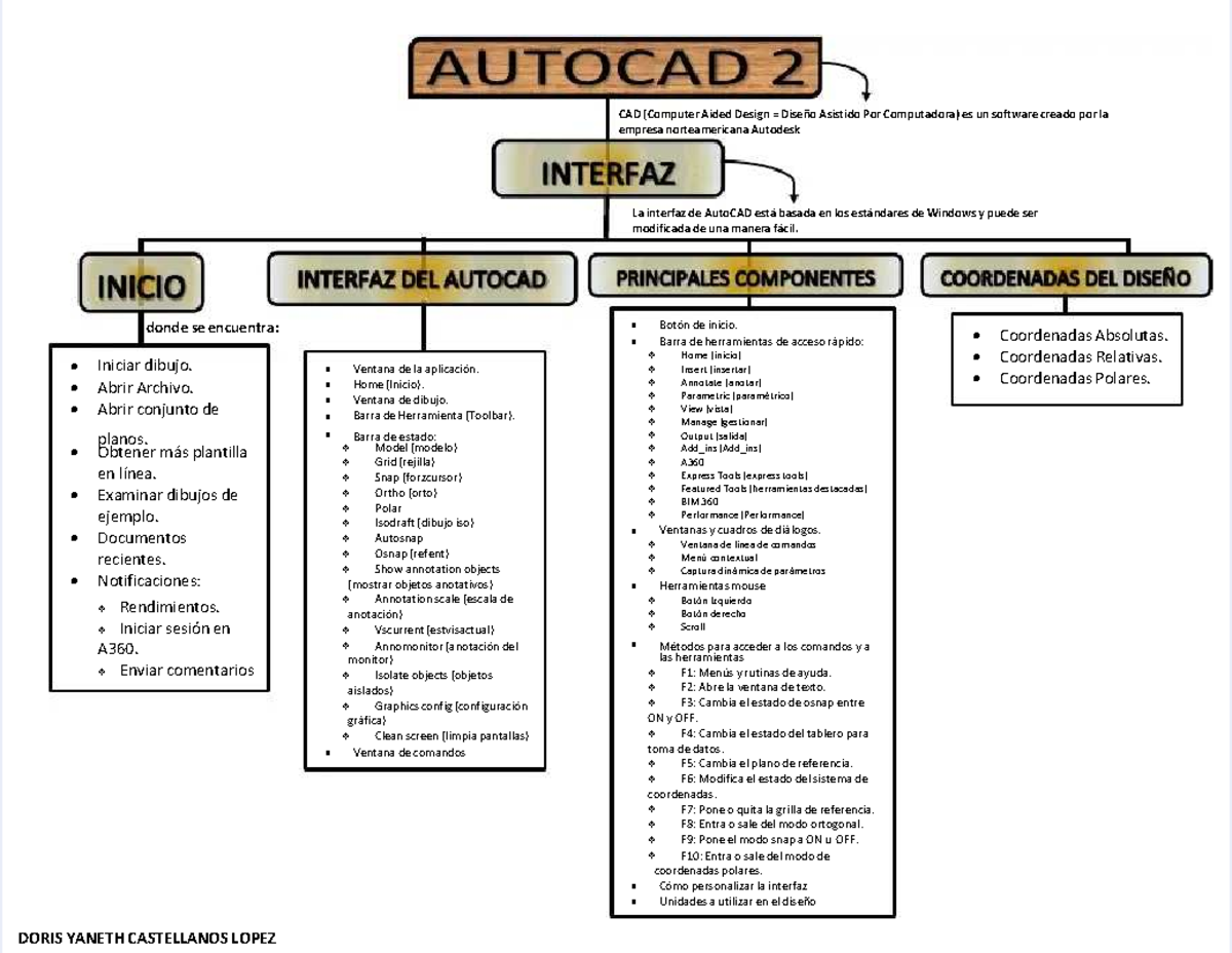 Mapamentalautocad2d compress CAD Aided Design = Diseño