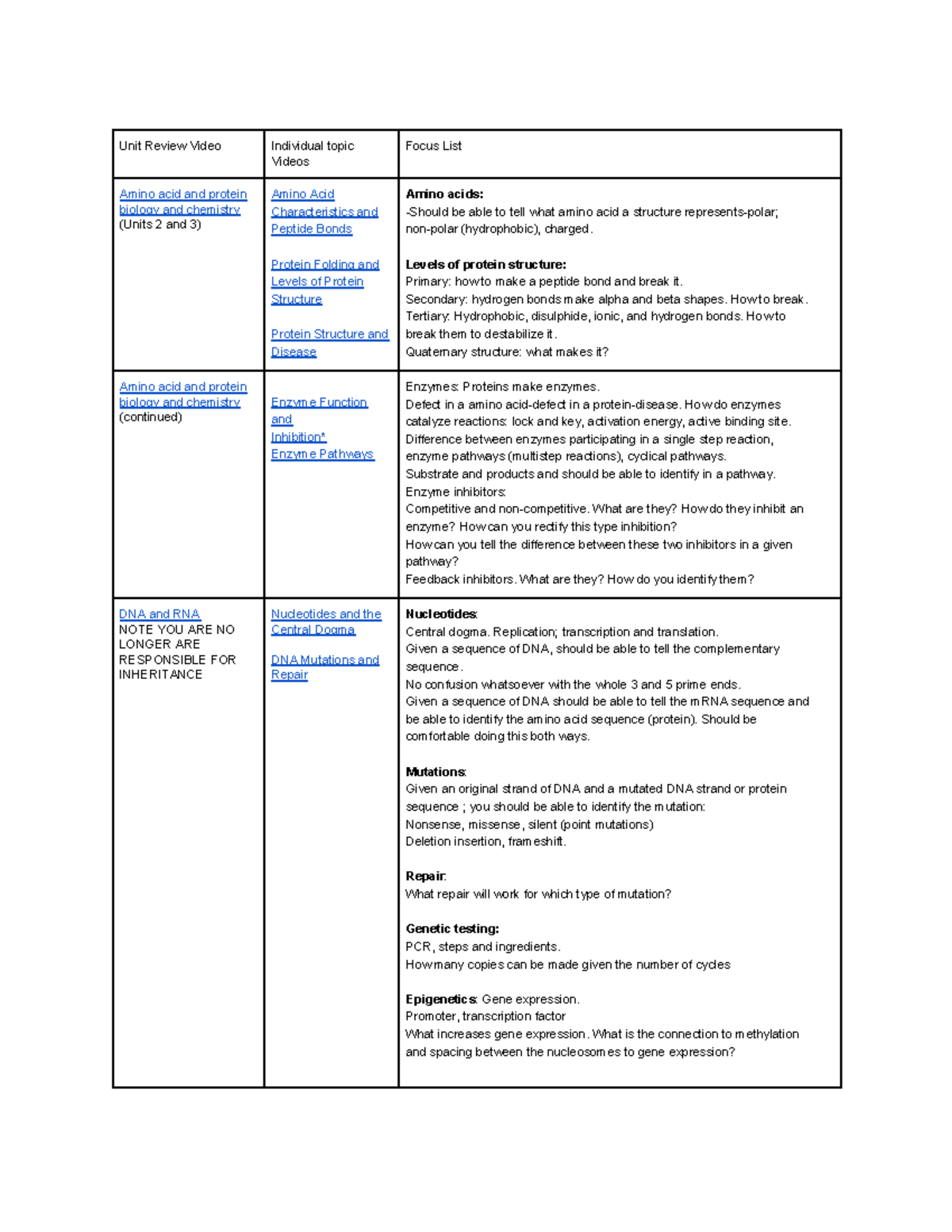 New Biochemistry Focus List - Unit Review Video Individual topic Videos ...