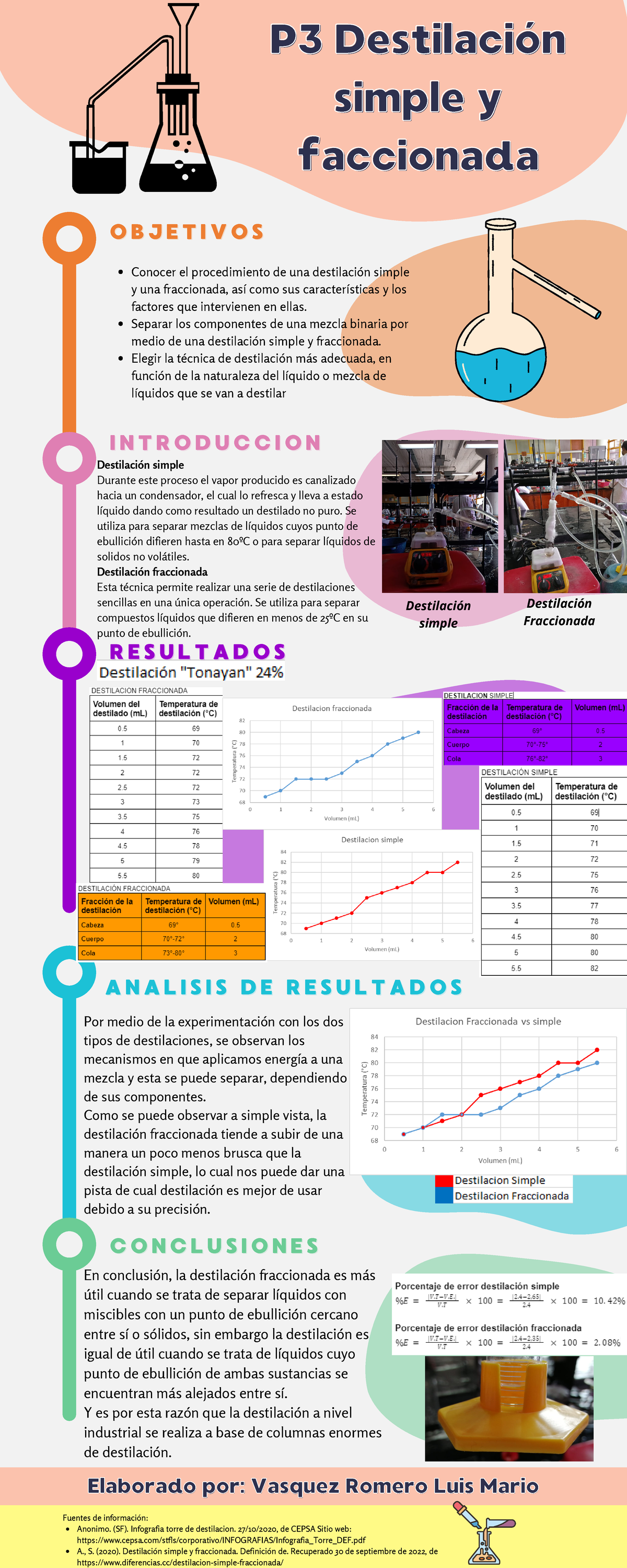 P3 Destilación Infografia Sobre Destilacion Simple Y Fraccionada P3