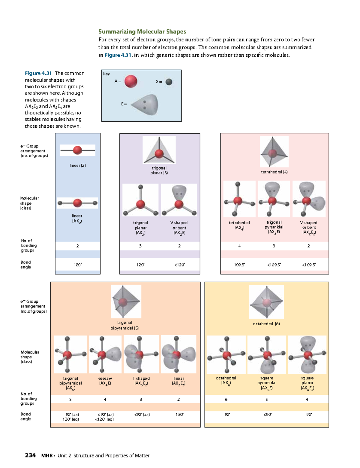 Vsepr - Notes - Summarizing Molecular Shapes For Every Set Of Electron 