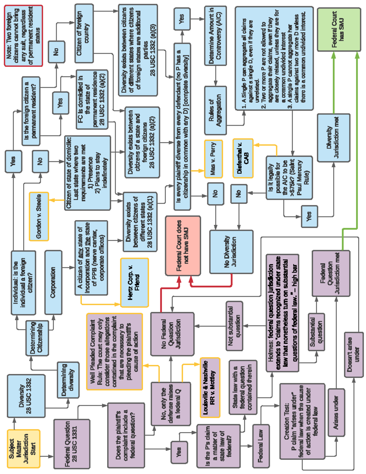 Subject Matter Jurisdiction Flow Chart - Subject Matter Jurisdiction ...