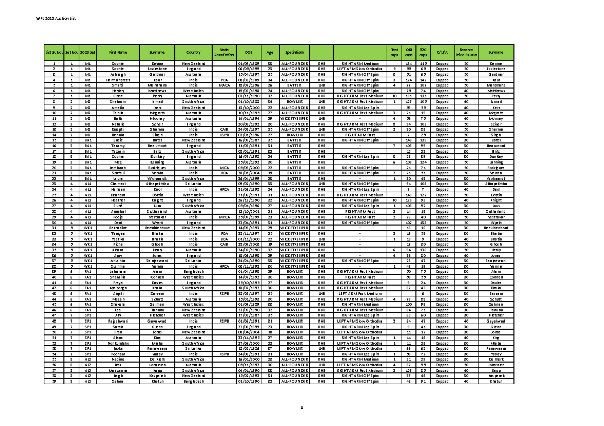 1675770340661 WPL 2023 Auction List 7 - List Sr. No. Set No. 2023 Set ...