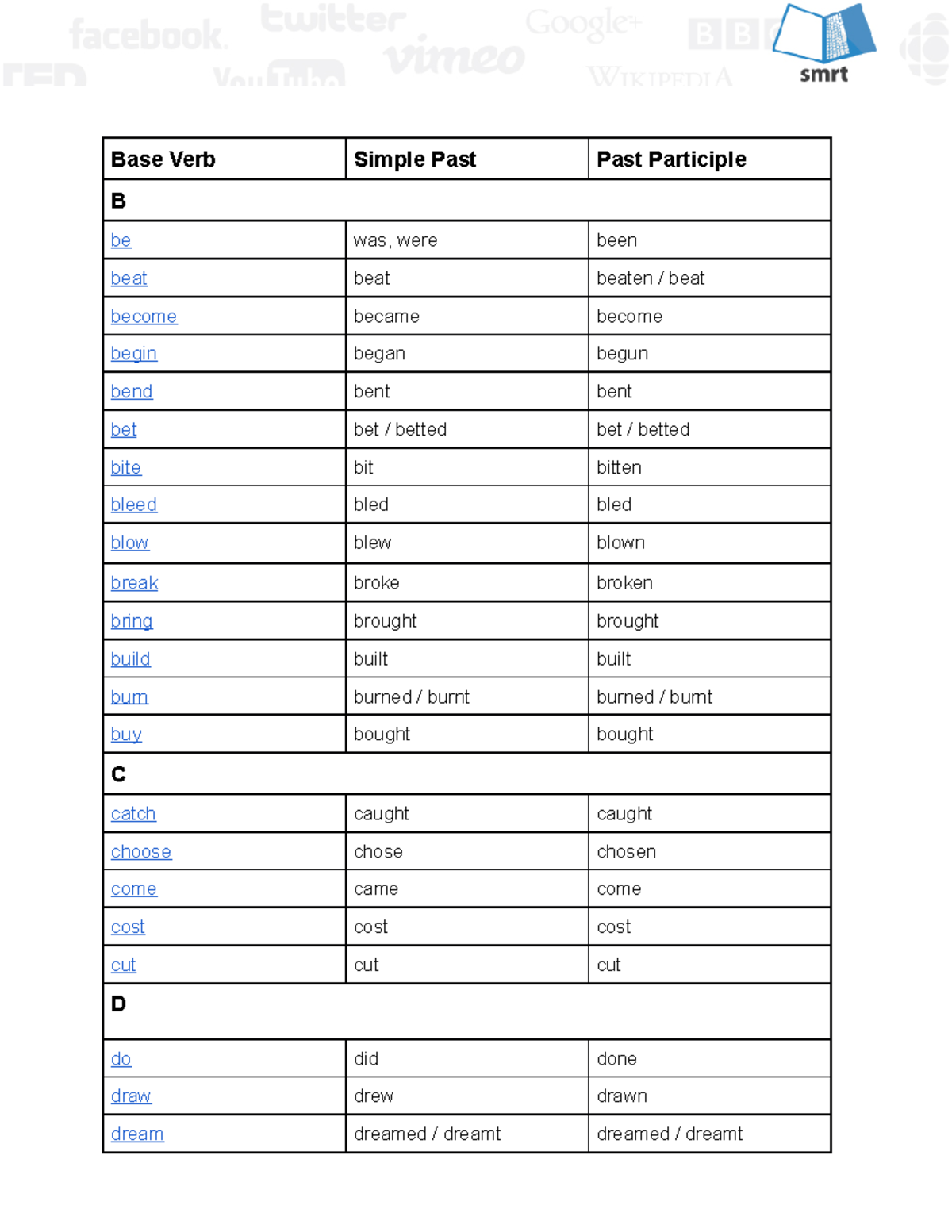 Irregular Verb List - regular - Base VerbSimple PastPast Participle B ...