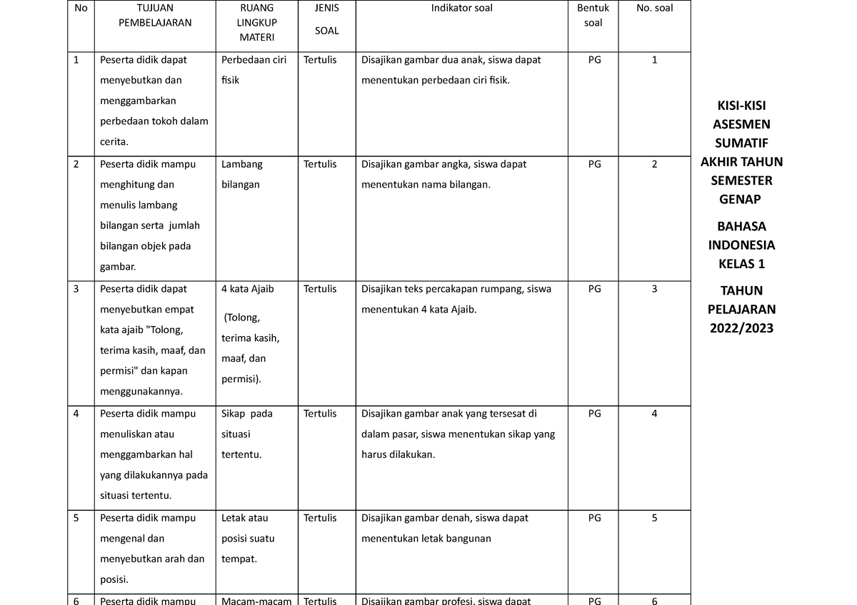 KISI-KISI SAT B.Indonesia-Kls 1 - KISI-KISI ASESMEN SUMATIF AKHIR TAHUN ...