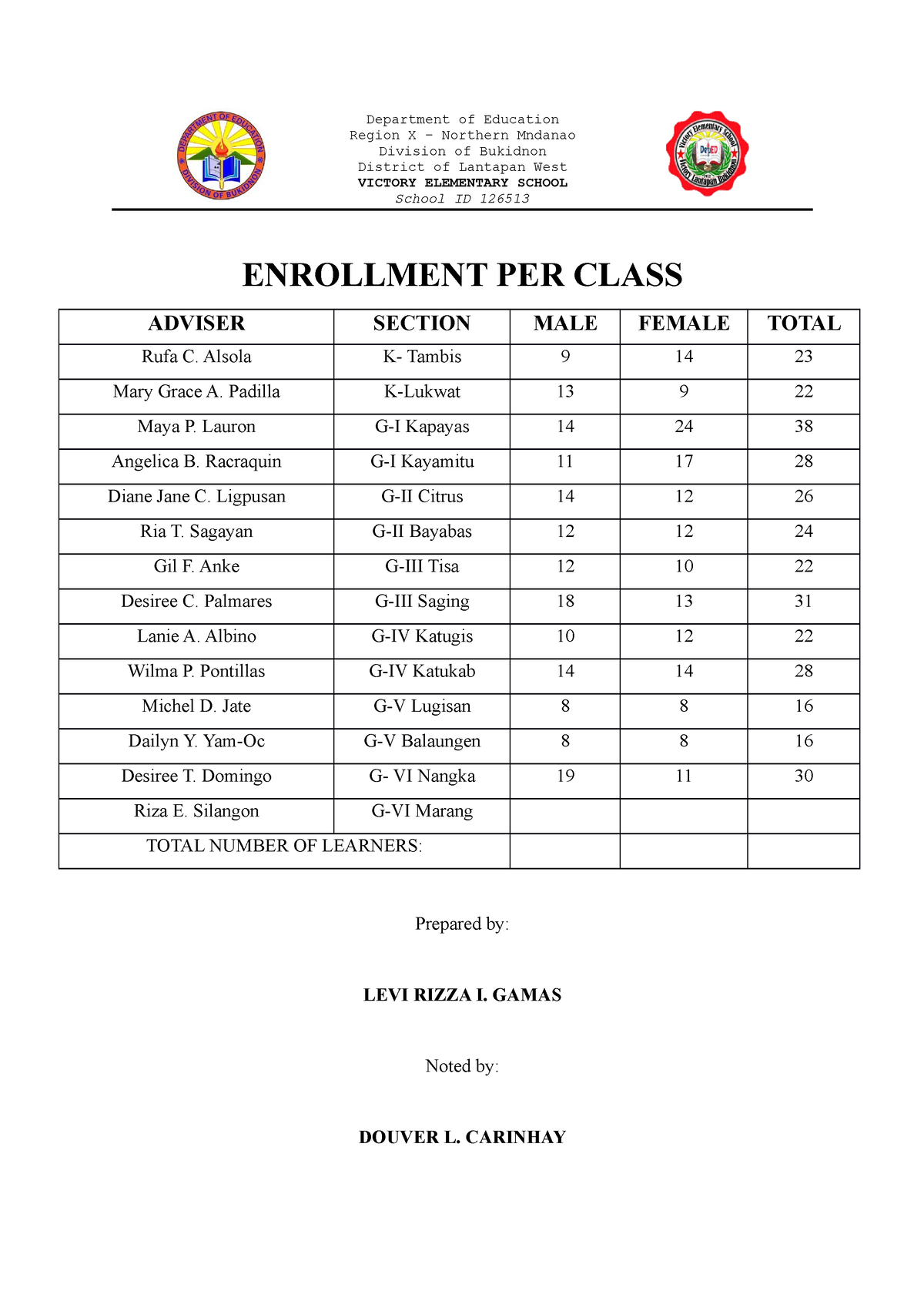 Enrollment per class - Department of Education Region X – Northern ...