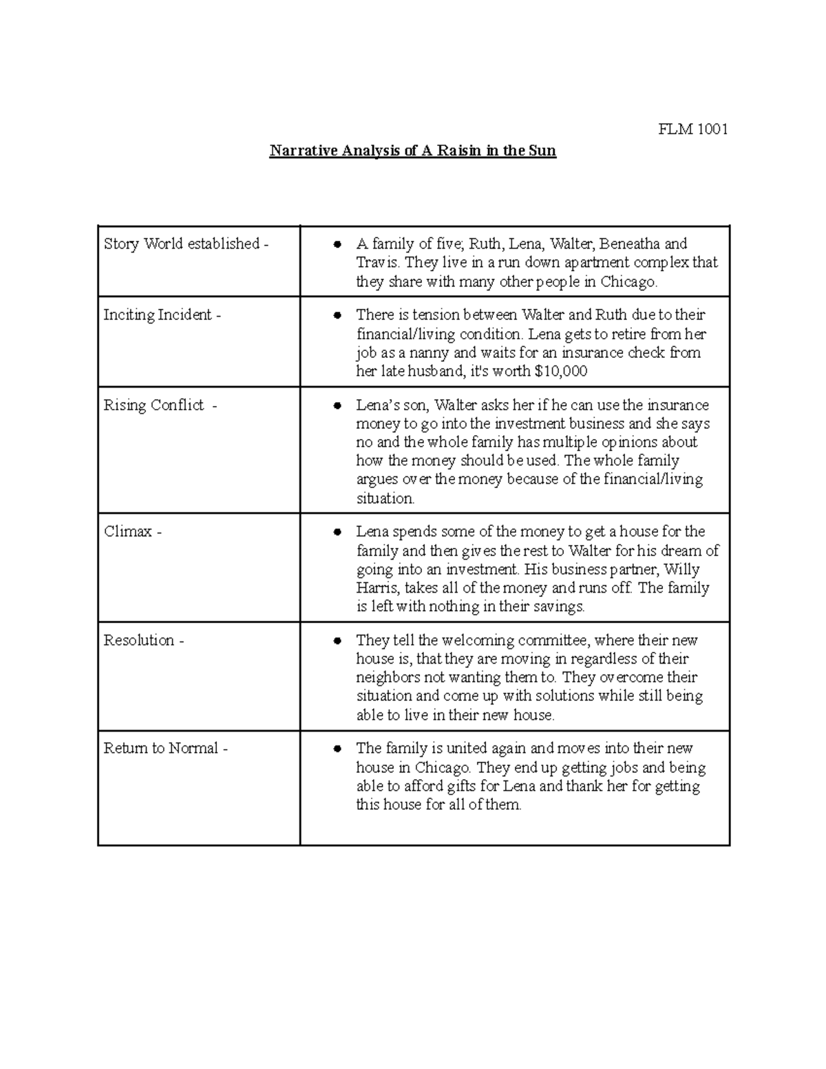 Narrative Analysis of A Raisin in the Sun FLM 1001 Narrative Analysis