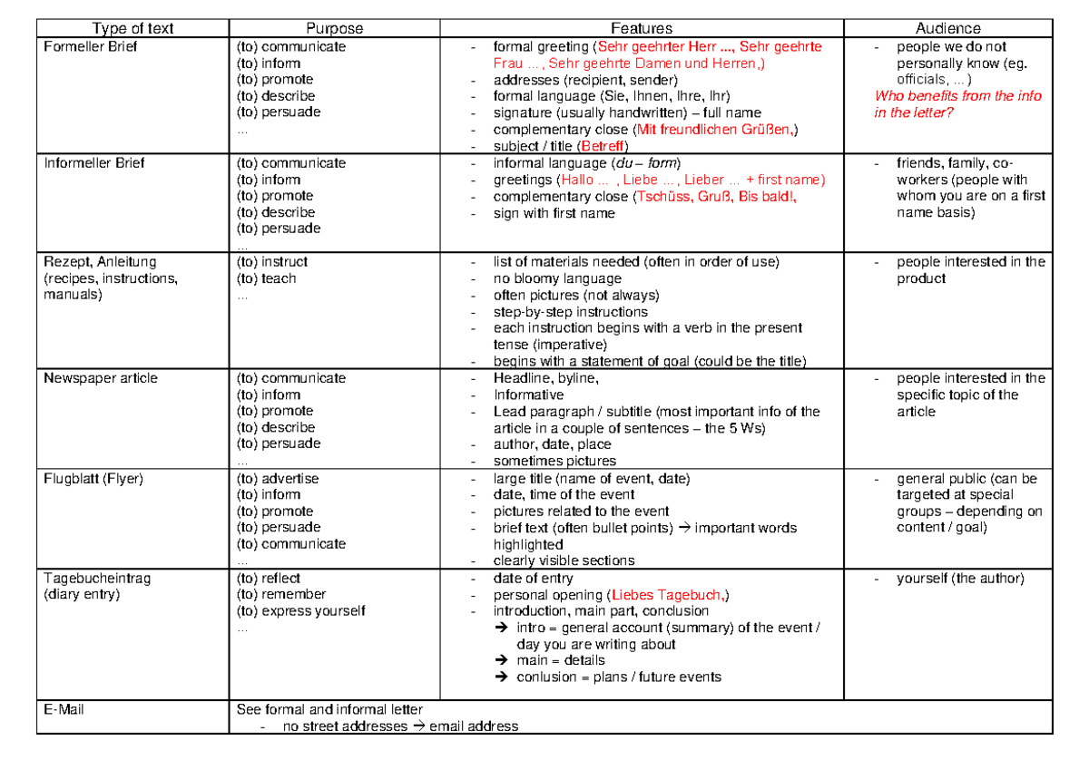 Types of text for MYP IB German assessments - Type of text Purpose ...