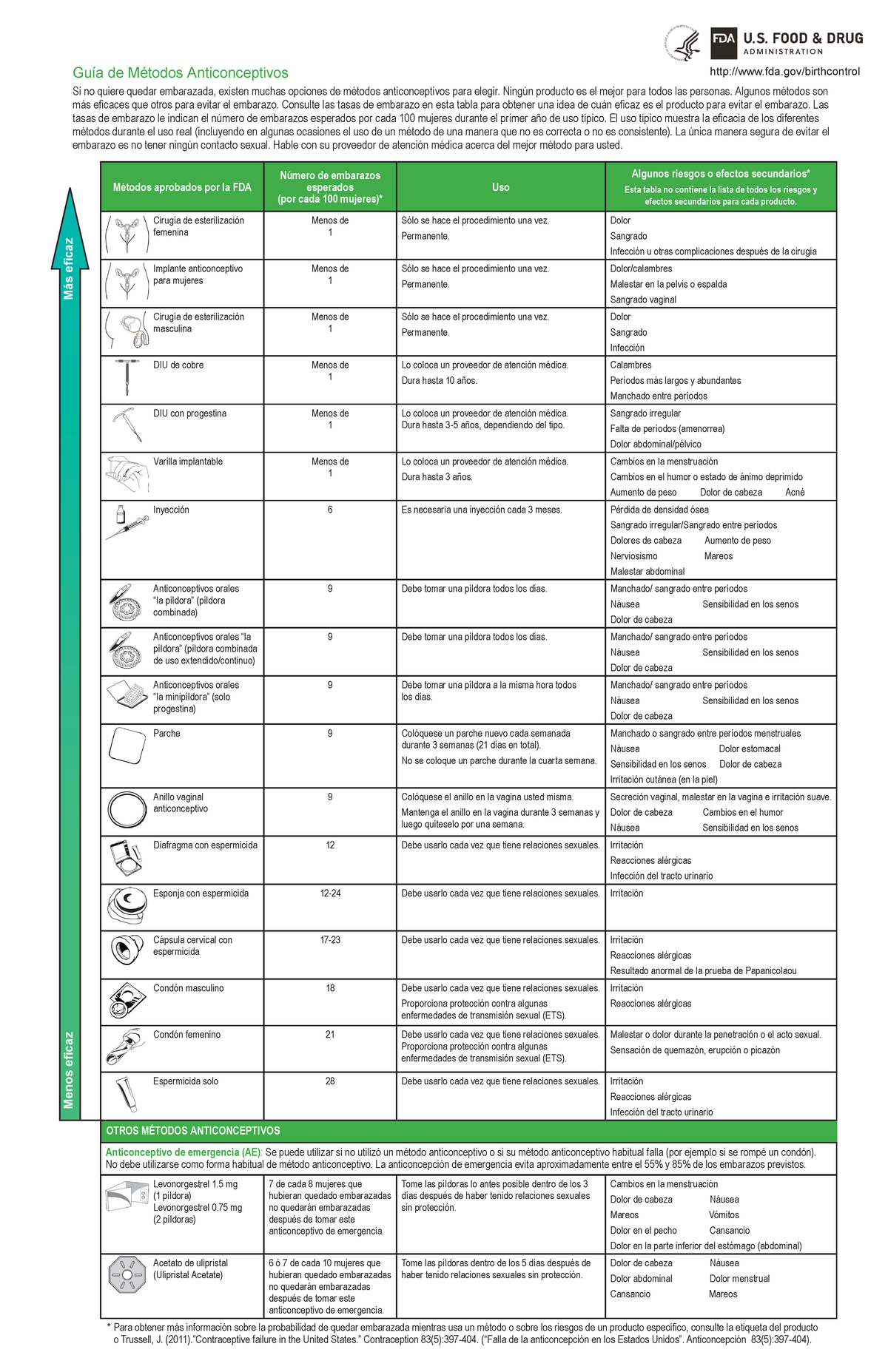 FDA Guía de Métodos Anticonceptivos (Birth Control Chart Spanish 8 ...