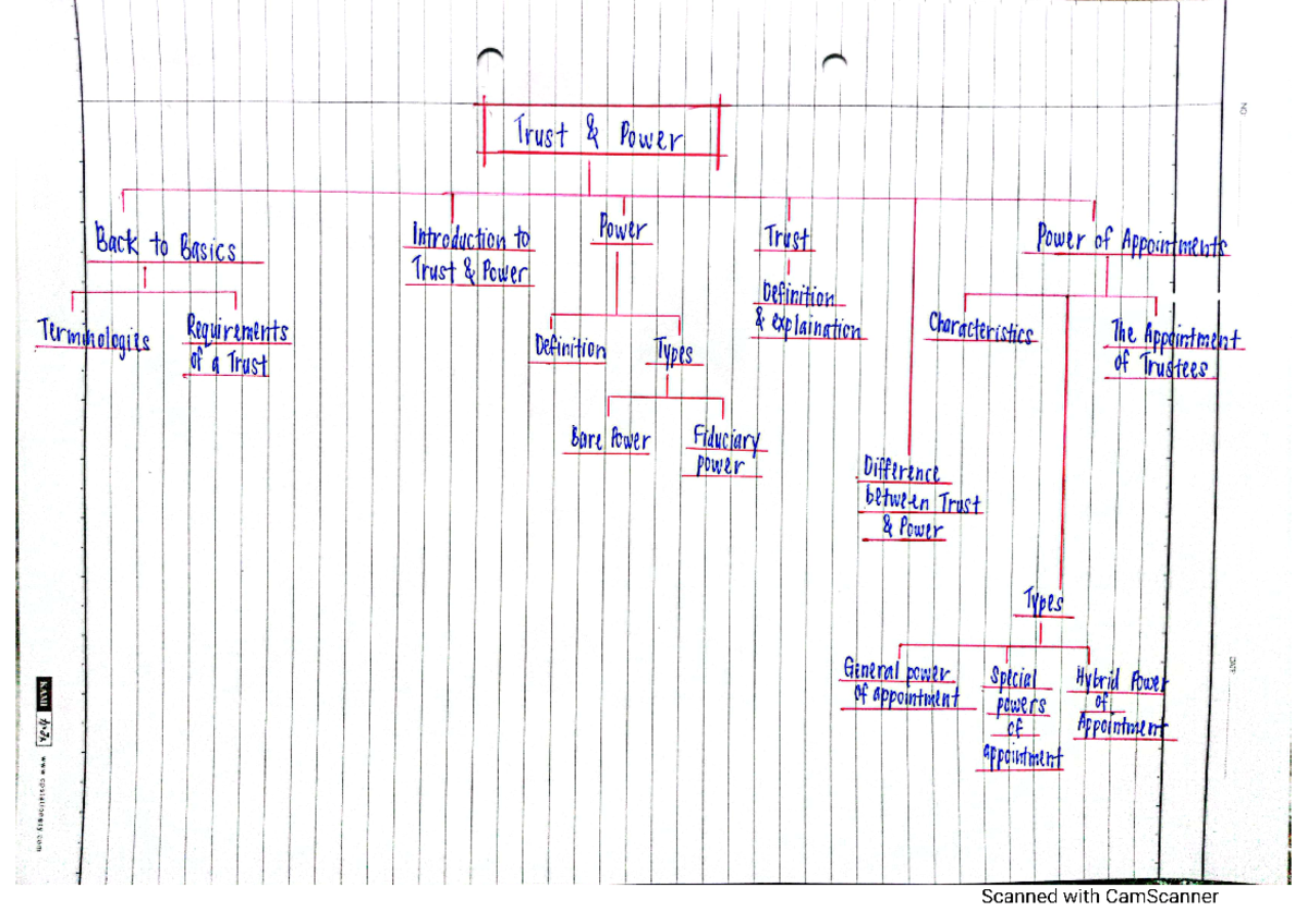 Mind Map on Trust & Power - Equity and trust - Studocu