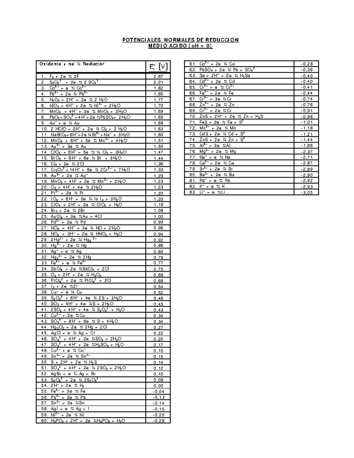 Tabla Potenciales Red (2) - Química General POTENCIALES NORMALES DE ...