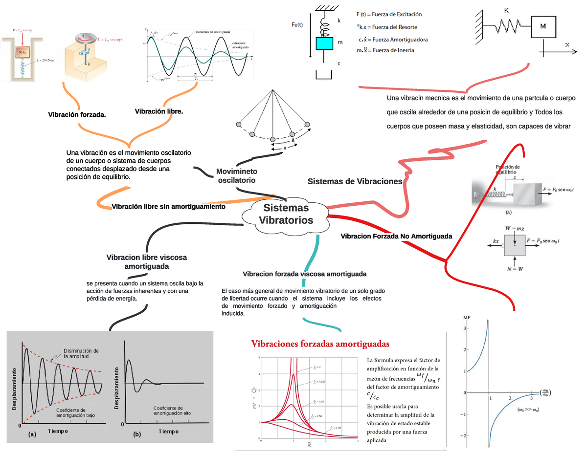 Mapa Mental De Dinamica - Vibración Libre Sin Amortiguamiento Vibracion ...