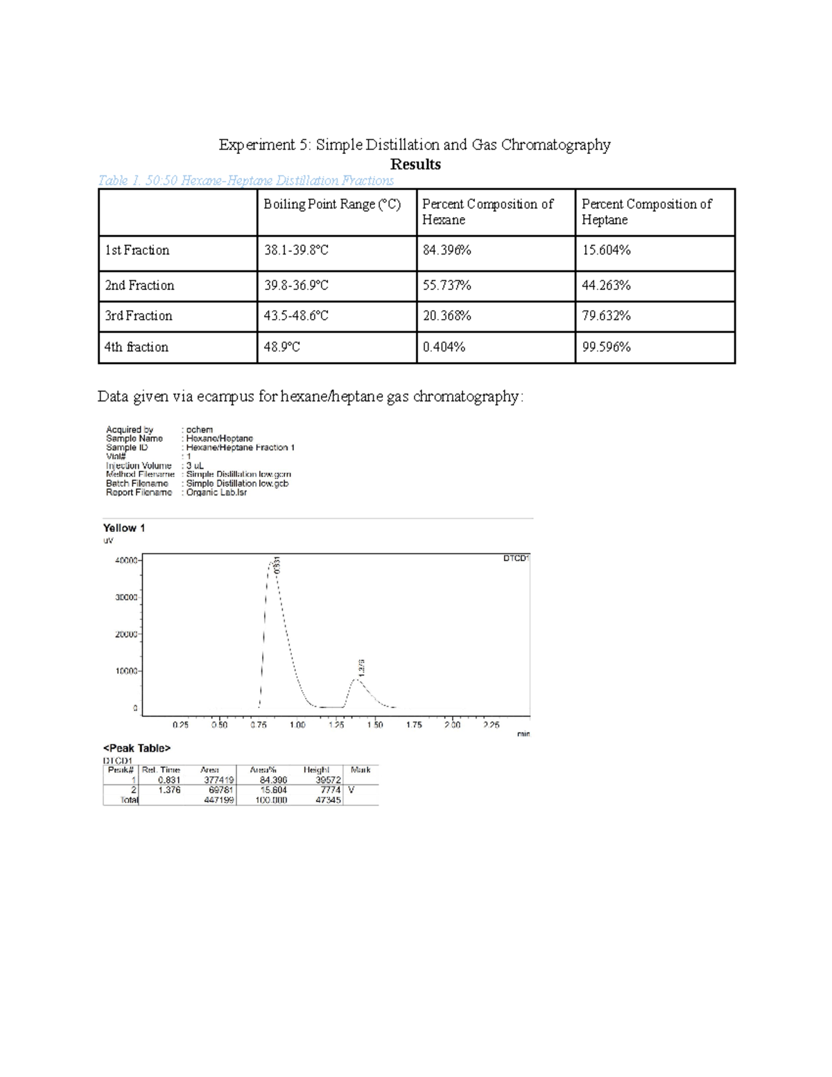 Ochem lab report 3 Experiment 5 Simple Distillation and Gas Chromatography Table 1. 5050