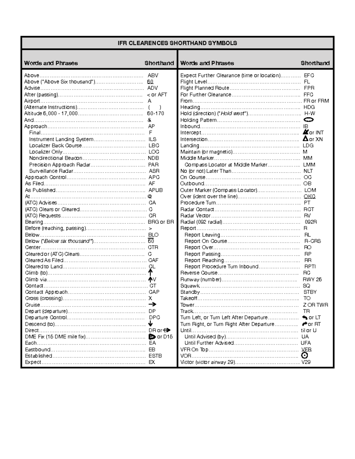 IFR Clearance Shorthand Symbols IFR CLEARENCES SHORTHAND SYMBOLS