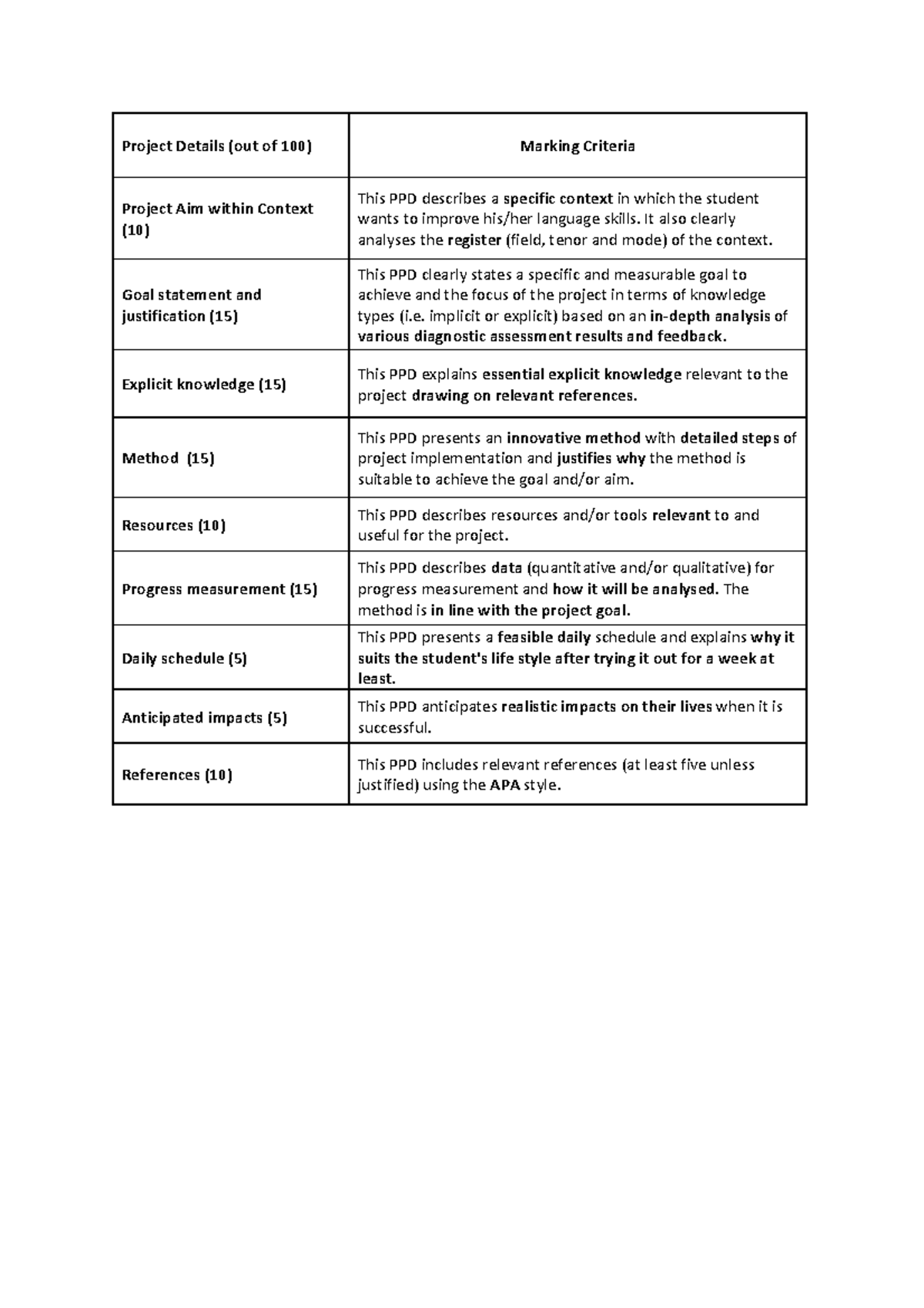 PPD Marking Rubric 2022T3 - Project Details (out of 100) Marking ...