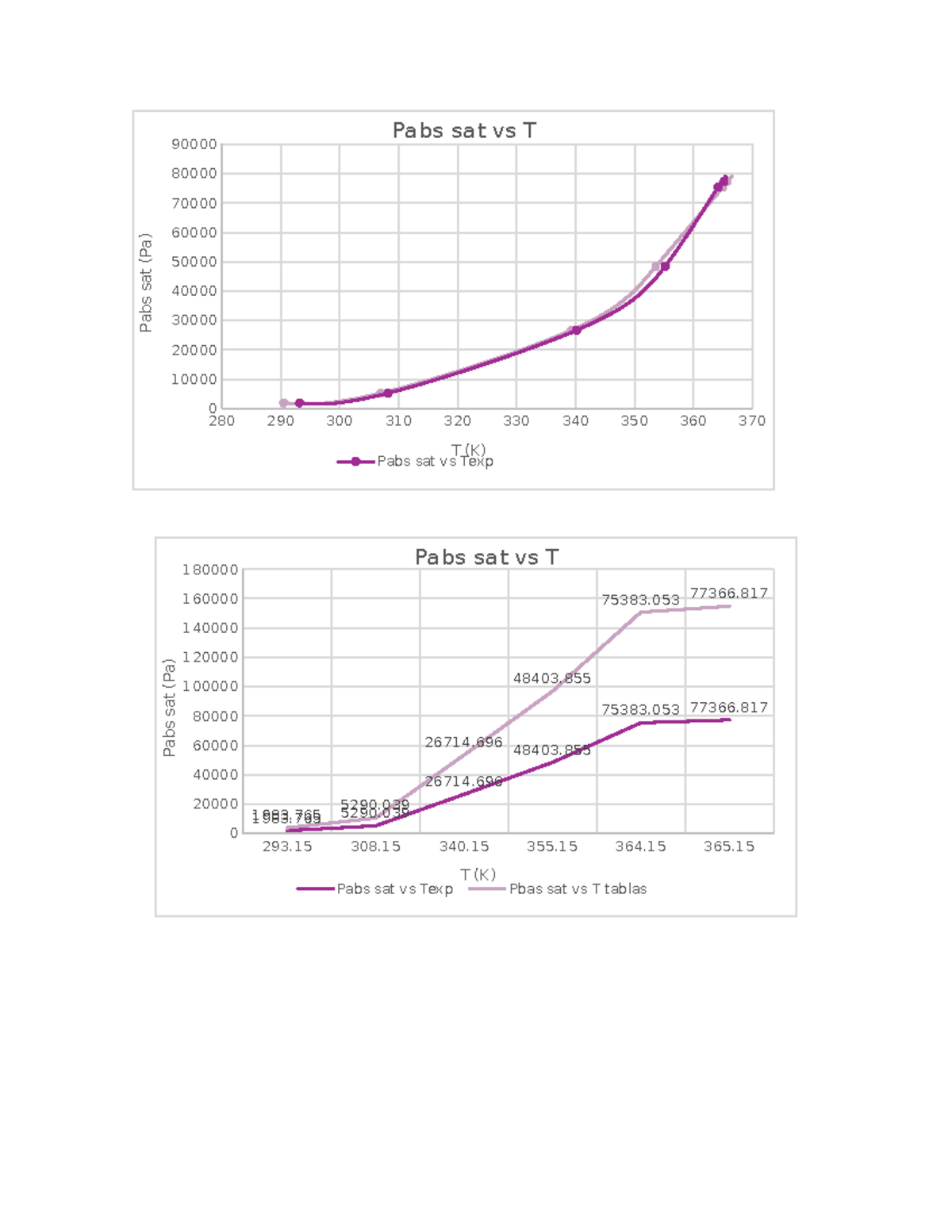 Conclusiones y graficas 9 y10 - Pabs sat vs T Pabs sat vs Texp T (K ...