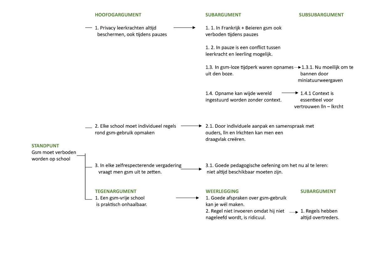 N5 D.2.13 Akkoord - Argumentatieschema Gsm Op School - HOOFDGARGUMENT ...