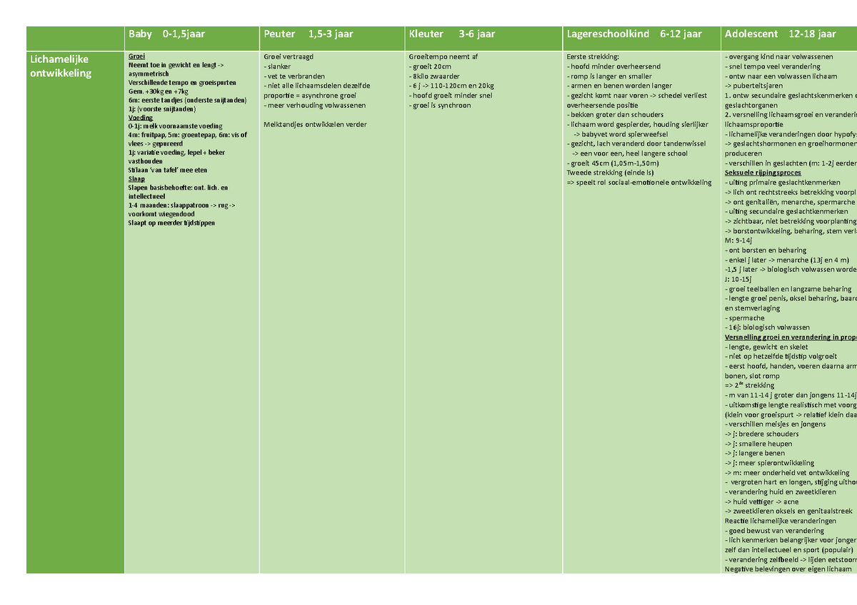 Samenvatting boek groot worden - Baby 0-1,5jaar Peuter 1,5-3 jaar Kleuter 3-6 jaar Lagereschoolkind