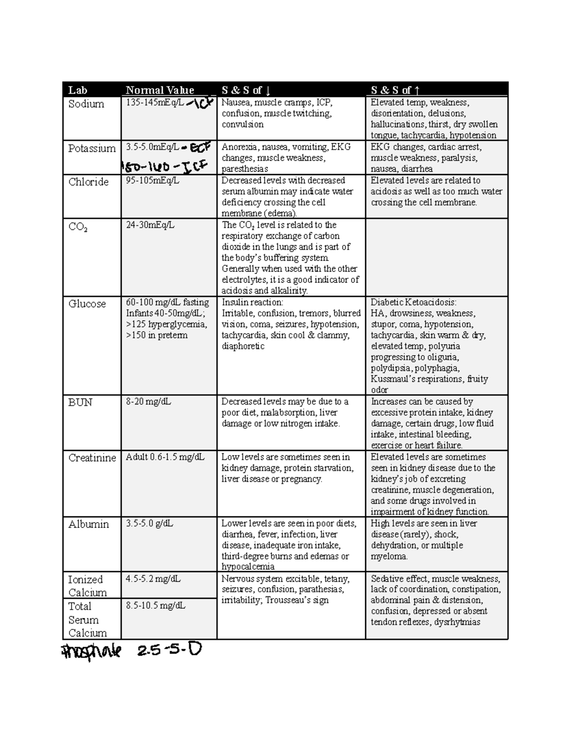 Basic+Lab+Values+Signs+and+Symptoms - Lab Normal Value S & S of ↓ S & S