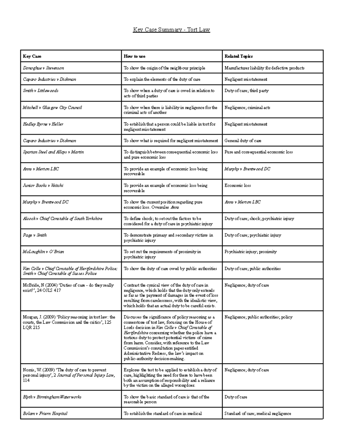 Key Case Summary Tort Law Overrules Anns Anns V Merton Lbc Alcock V