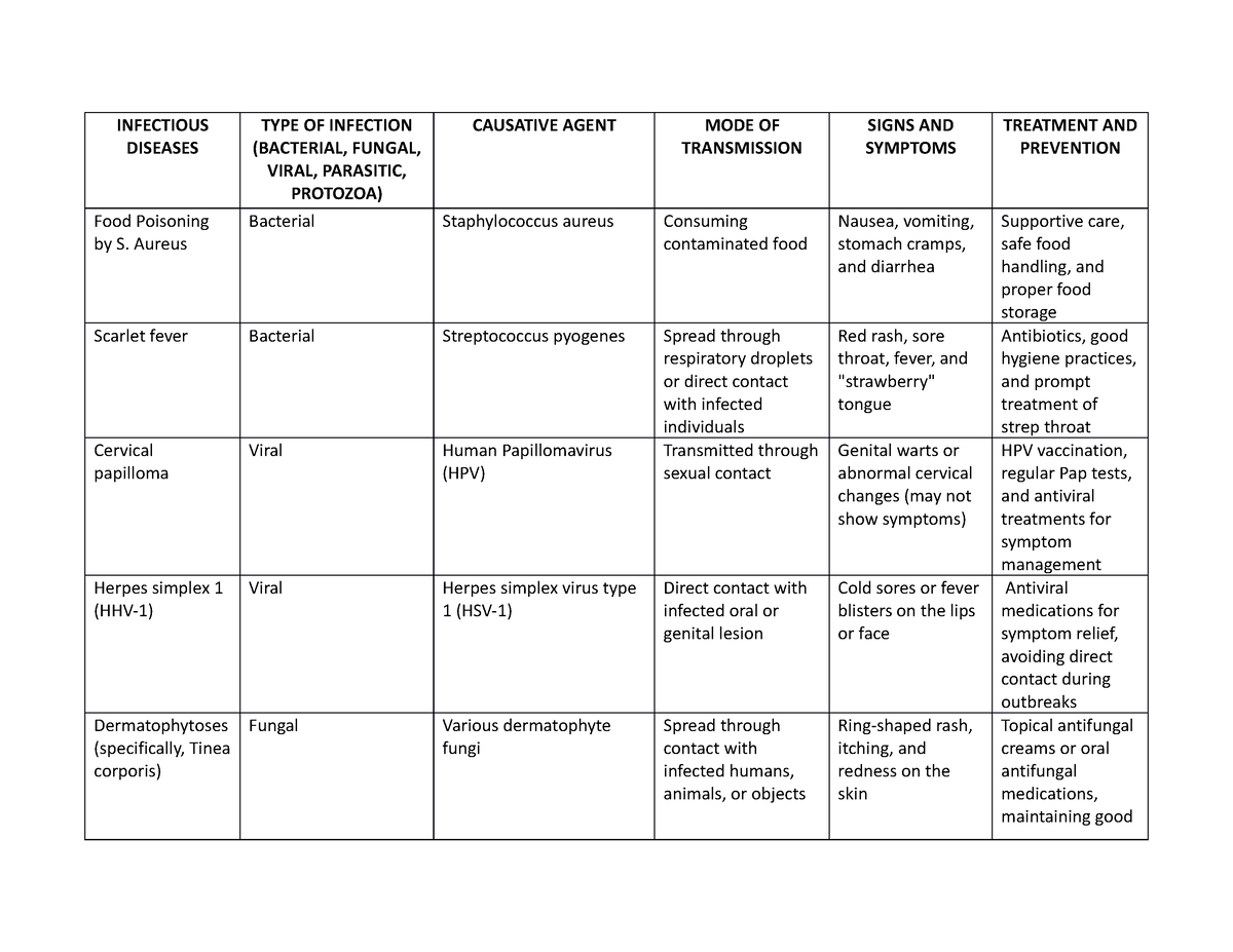 Infectious- Diseases - INFECTIOUS DISEASES TYPE OF INFECTION (BACTERIAL ...