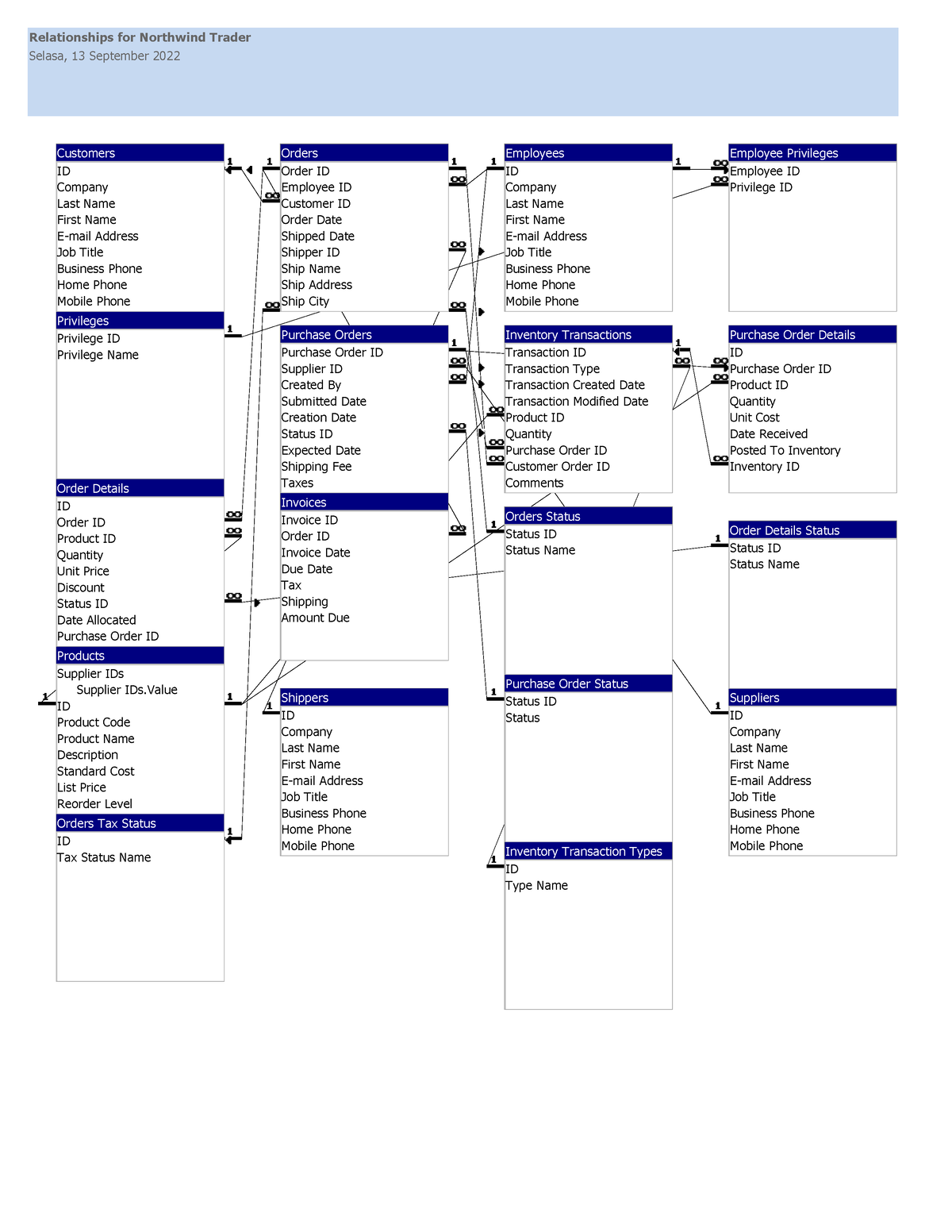 Contoh Bagan Queries - Relationships for Northwind Trader Selasa, 13 ...