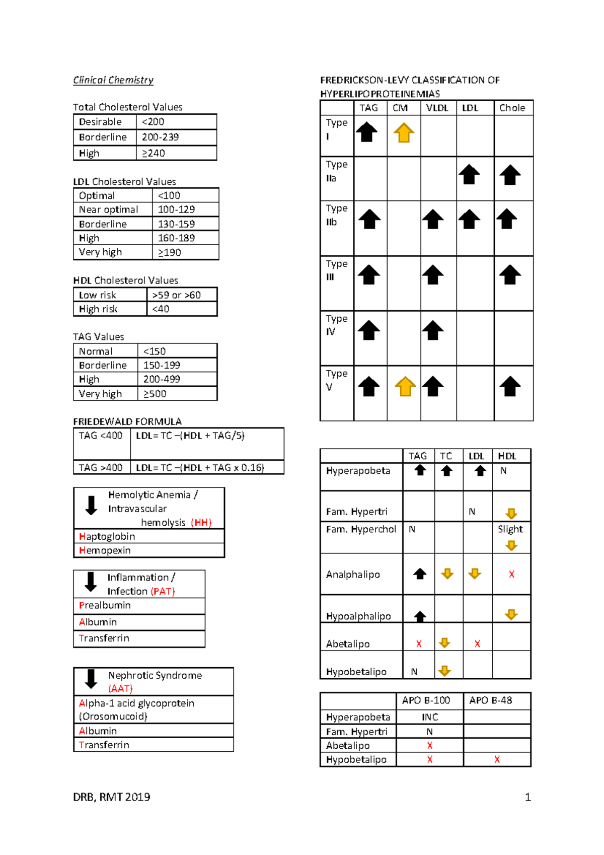 Cc review - NOTES - Clinical Chemistry Total Cholesterol Values Desirable