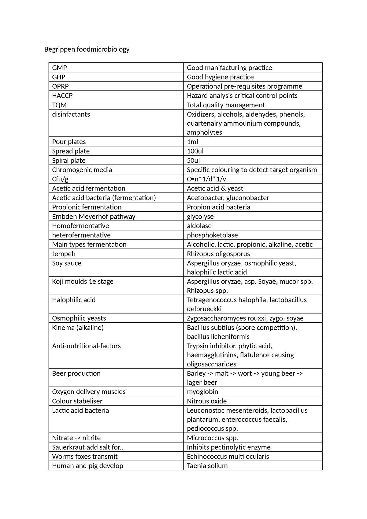 Begrippen foodmicrobiology - Soyae, mucor spp. Rhizopus spp. Halophilic ...