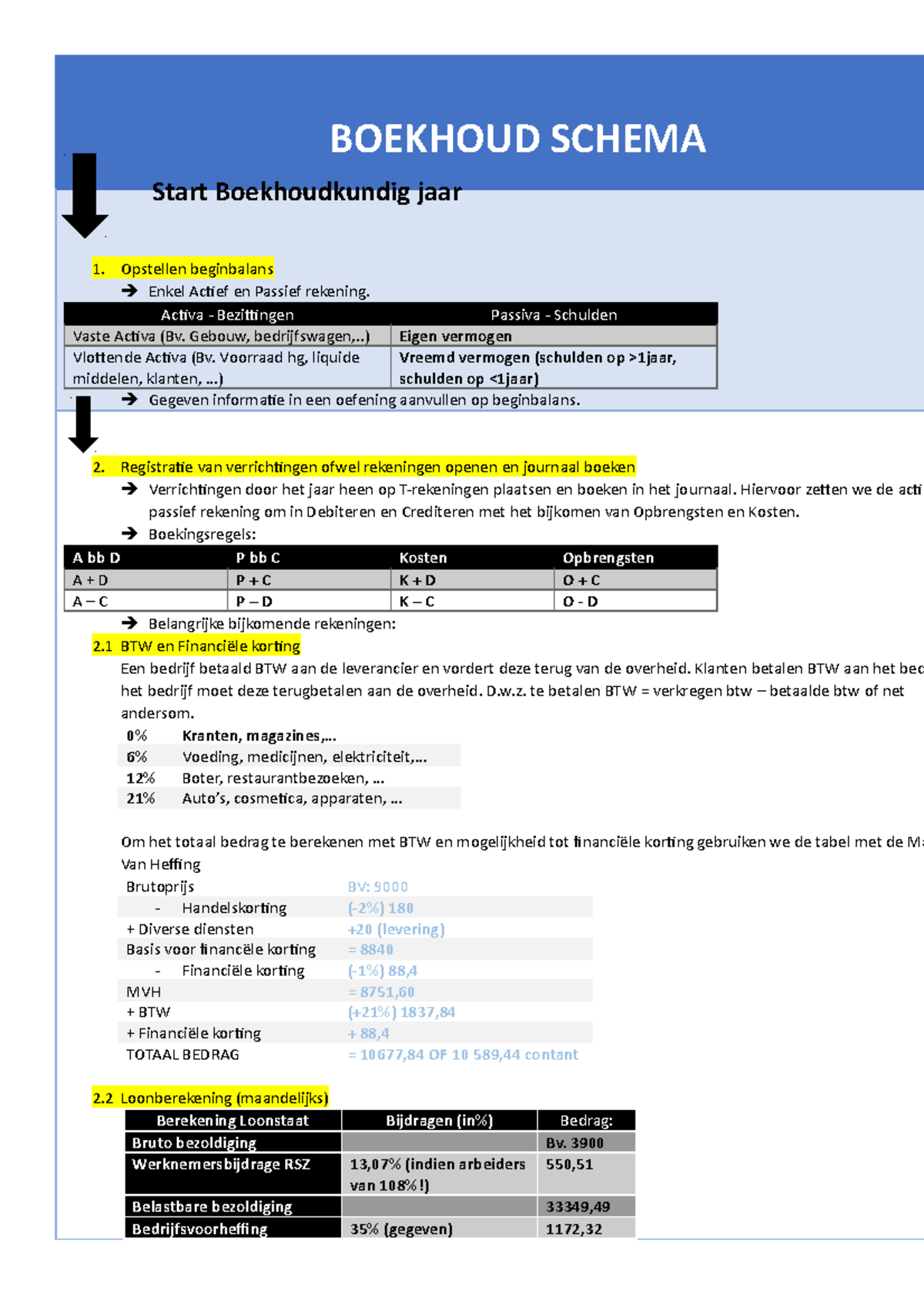 Boekhoud Schema - Samenvatting Bedrijfsbeheer - BOEKHOUD SCHEMA Start ...