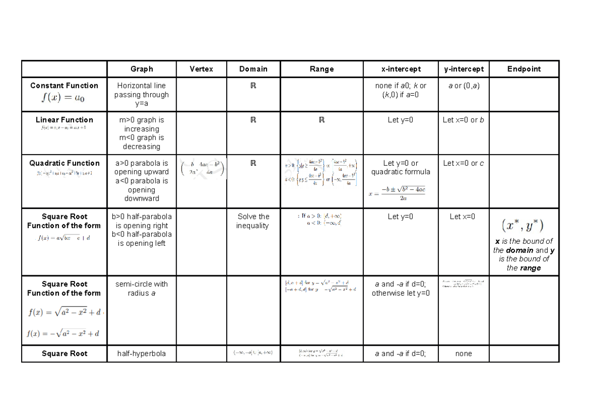 Math 50 - math 50 solutions - Graph Vertex Domain Range x-intercept y ...