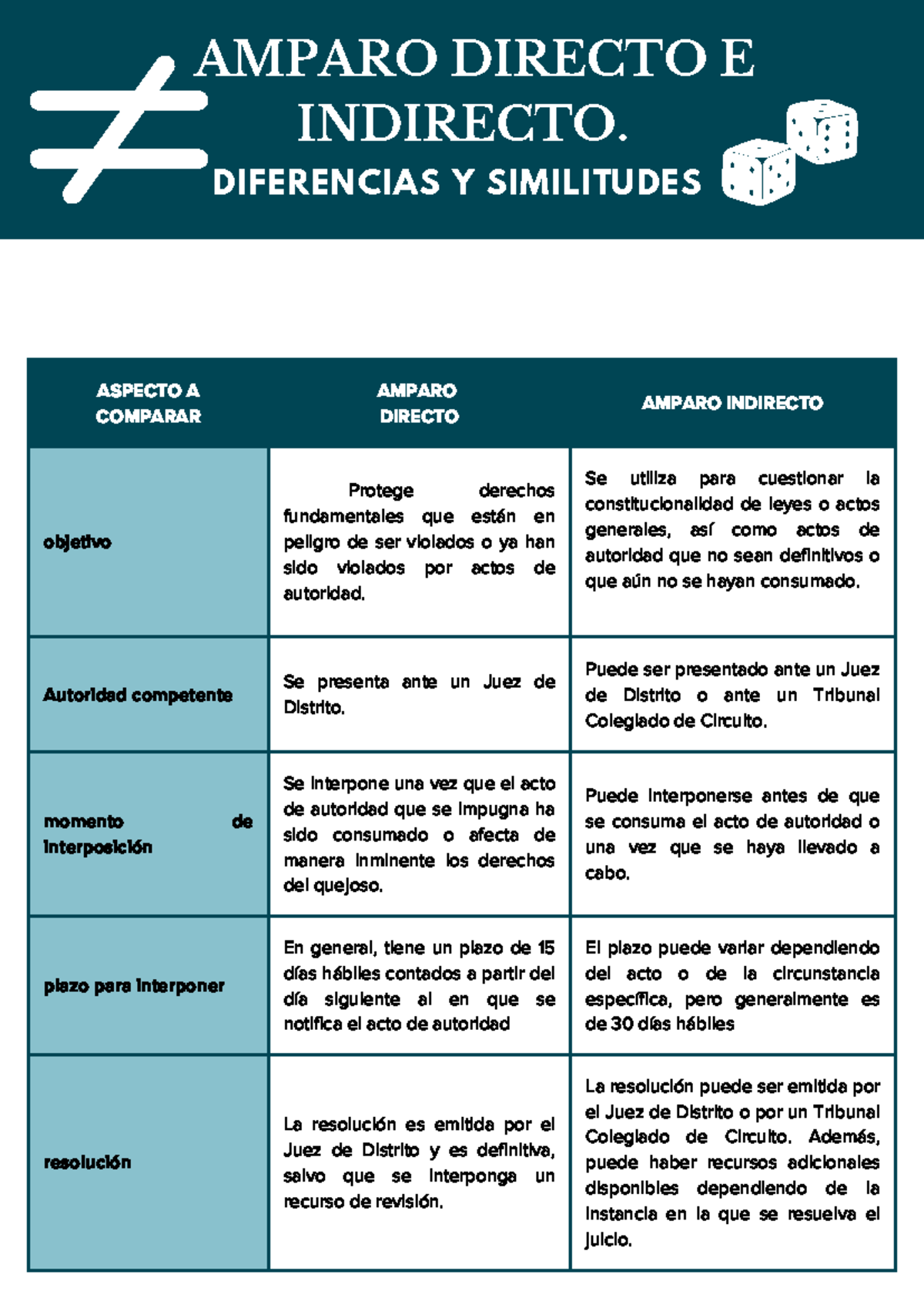 Amparo Directo E Indirecto Aspecto A Comparar Amparo Directo Amparo Indirecto Objetivo Protege 7201