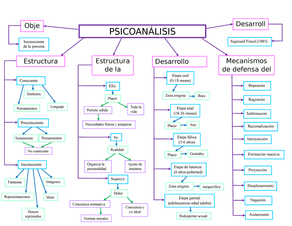 Mapa Conceptual de la Corriente Psicologica - Psicoanalisis - Conciencia y  yo ideal PSICOANÁLISIS - Studocu