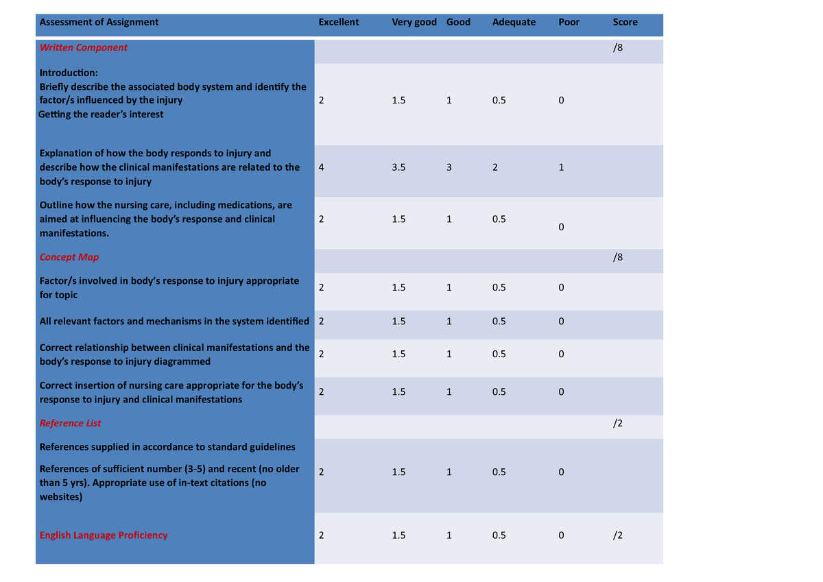 Marking guide for the concept map - Assessment of Assignment Excellent ...