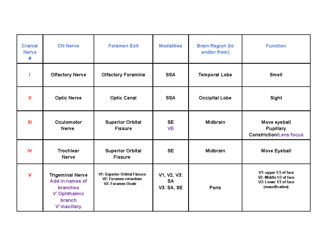 Cranial Nerve Chart Cranial Nerve CN Nerve Foramen Exit Modalities Brain Region to And or