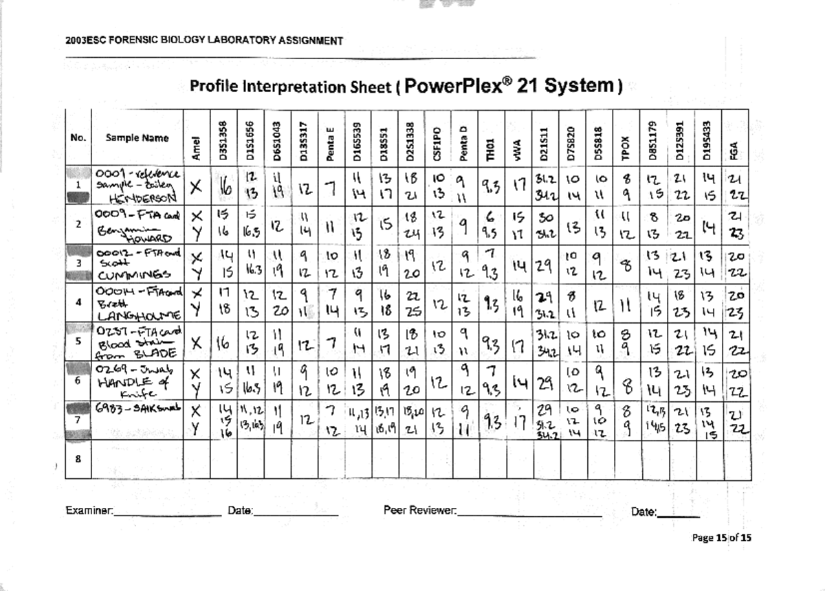 Forensic bio profile int. sheet - 2003ESC - Studocu