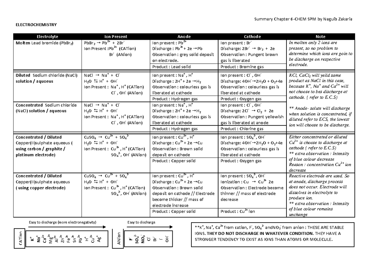 18364832ElectrochemistryNote Summary Chapter SPM Naguib Zakaria