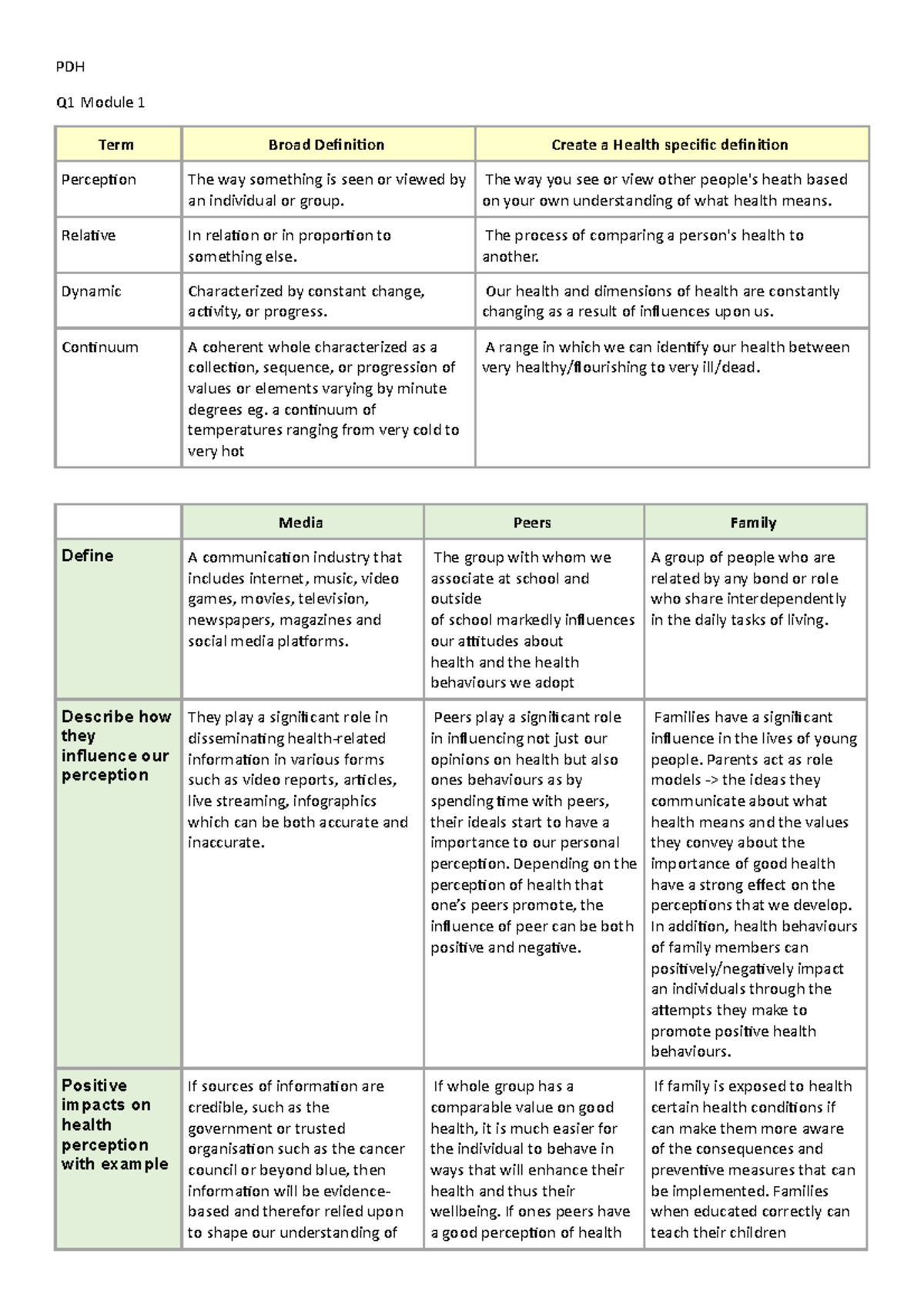 PDH - PDH Prelim Notes - PDH Q1 Module 1 Term Broad Definition Create a ...
