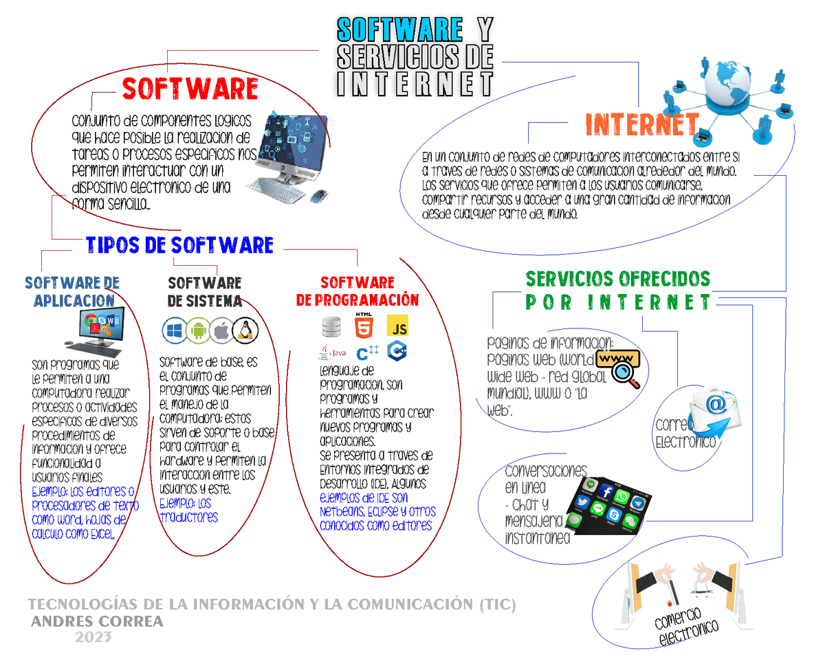 Mapa Conceptual Software Y Servicios De Internet Software Y