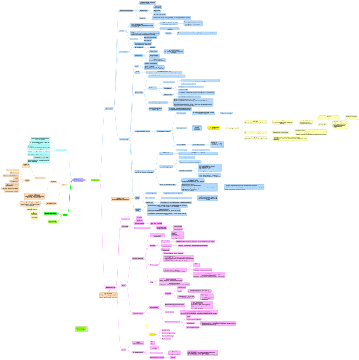 Samenvatting Rechtsgeleerdheid Mindmap H Hfst Vii Privaatrecht