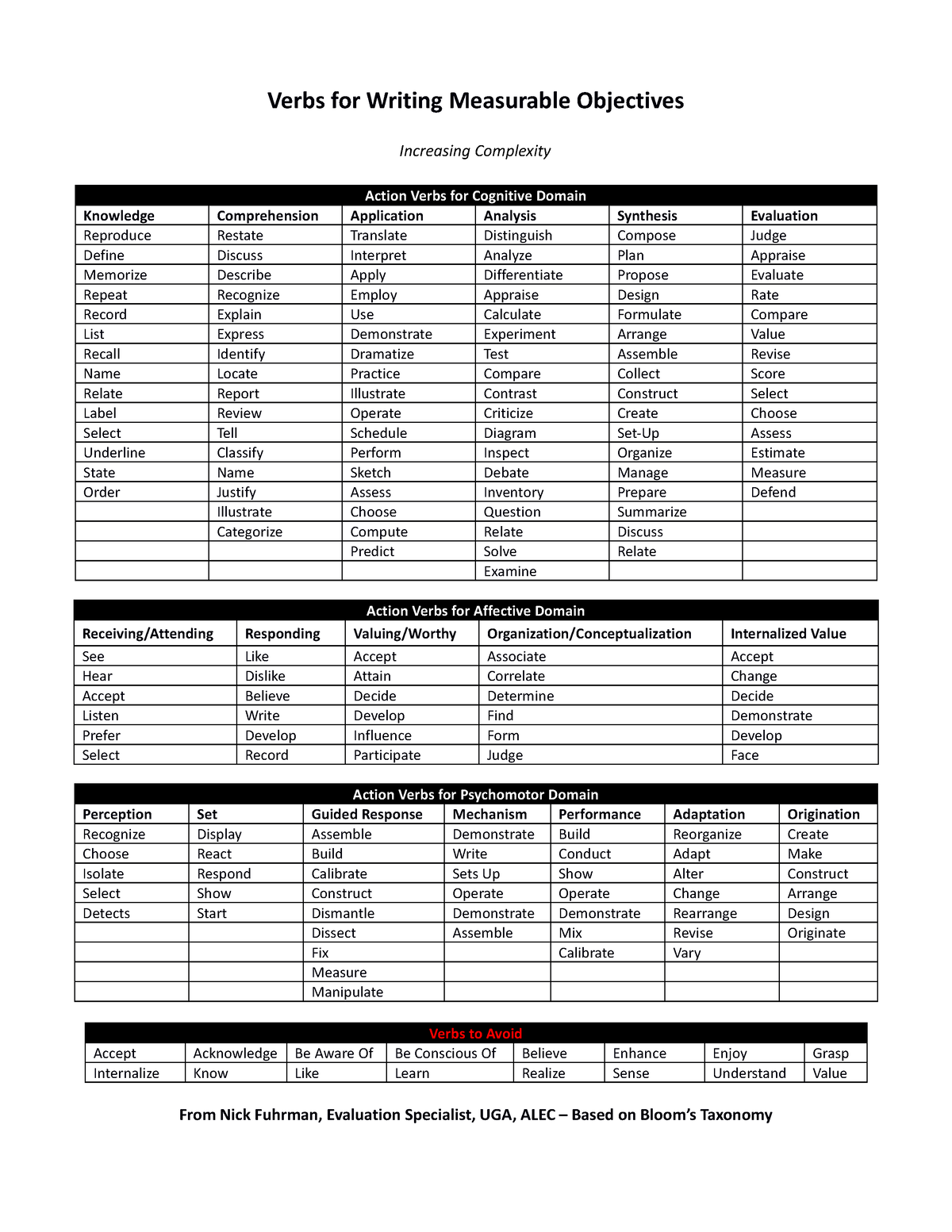 Verbs For Writing Clear Objectives - Verbs For Writing Measurable ...