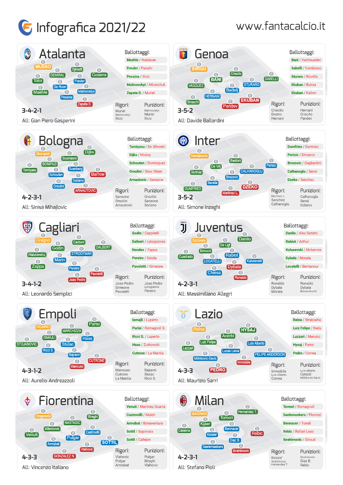 Infografica Formazioni e griglia utili per asta fantacalcio Diritto