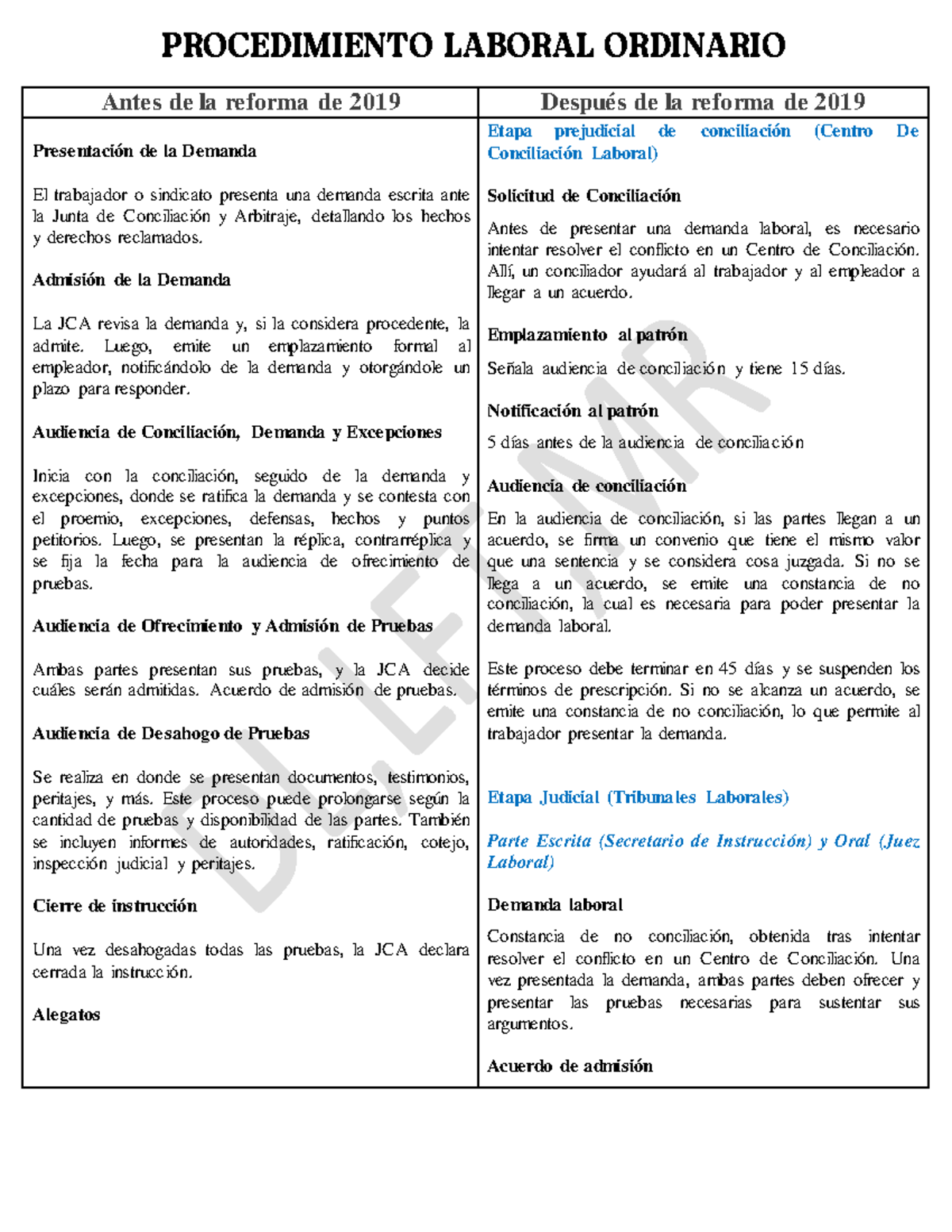 Proceso laboral Imprimir - Antes de la reforma de 2019 Después de la ...