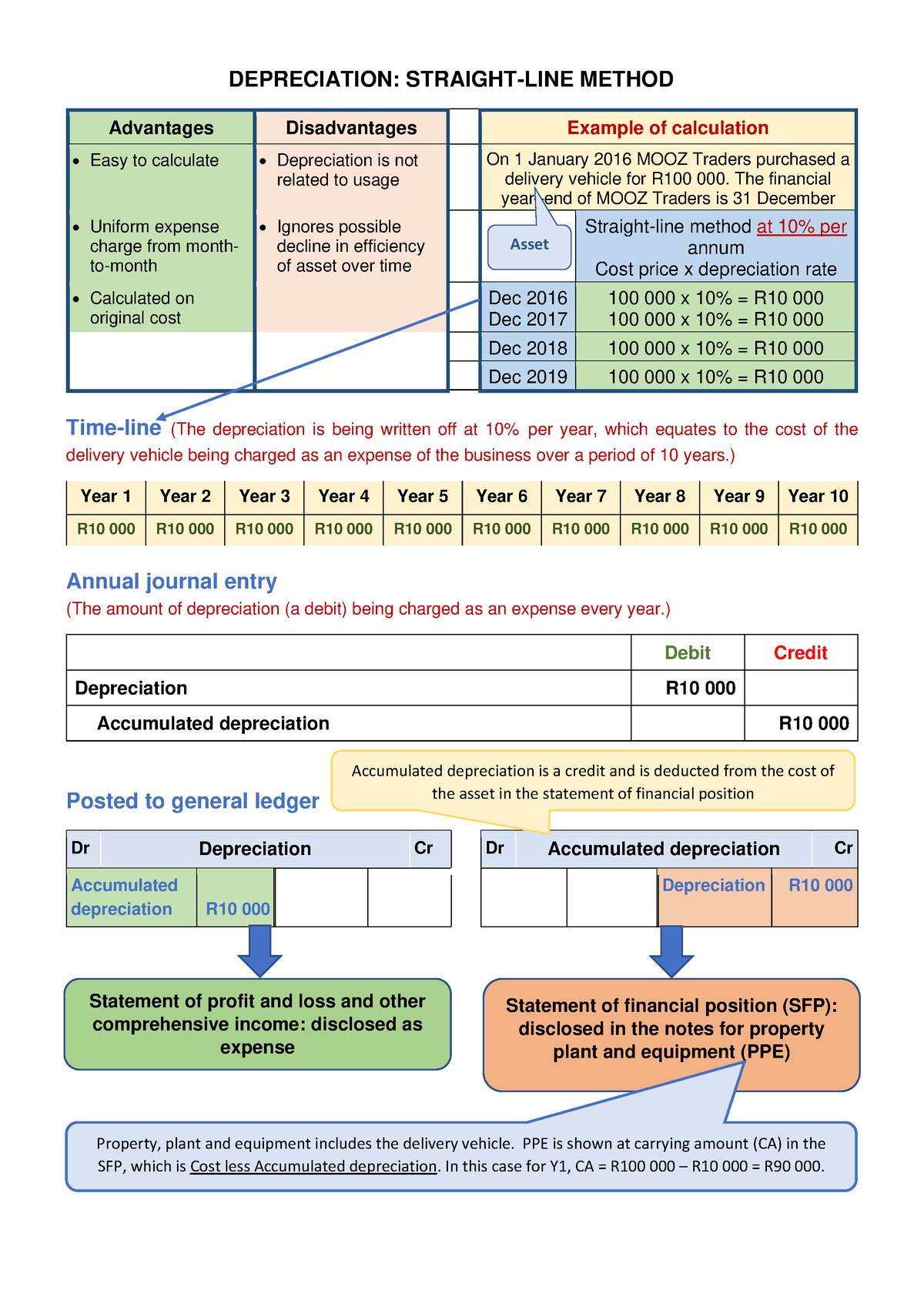 Depreciation Straight Line Method Depreciation Straight Line Method Advantages Disadvantages 1693