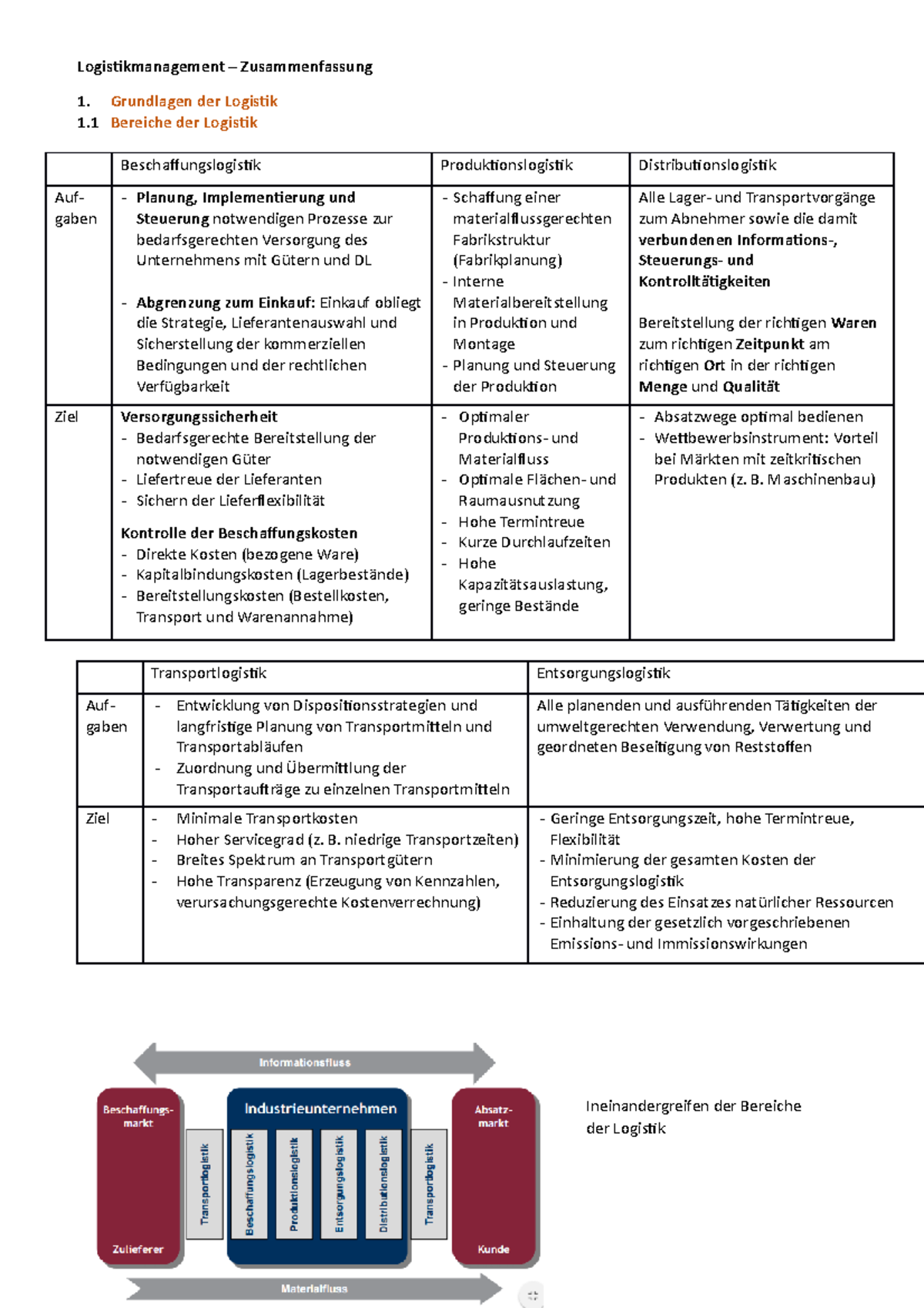 Zusammenfassung Logistikmmt - Logistikmanagement – Zusammenfassung ...