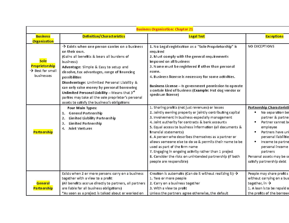 LAW 122 Midterm 2 Crib Summary Notes Business Organization Chapter